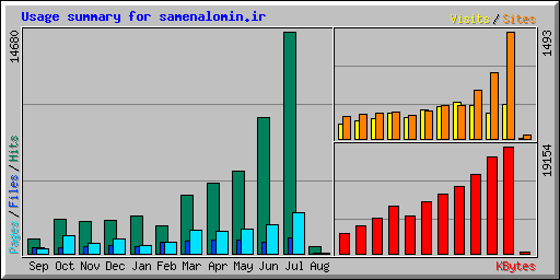 Usage summary for samenalomin.ir